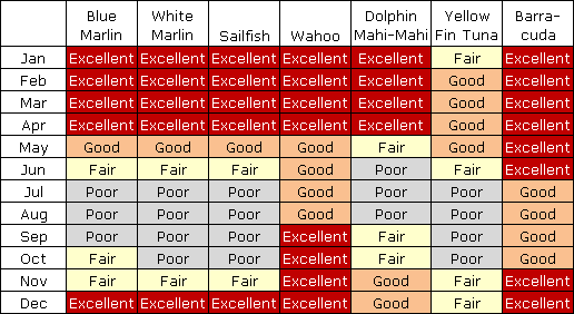 Barbados seasonal fishing chart