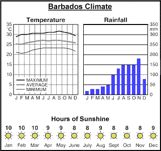 Barbados Weather Conditions